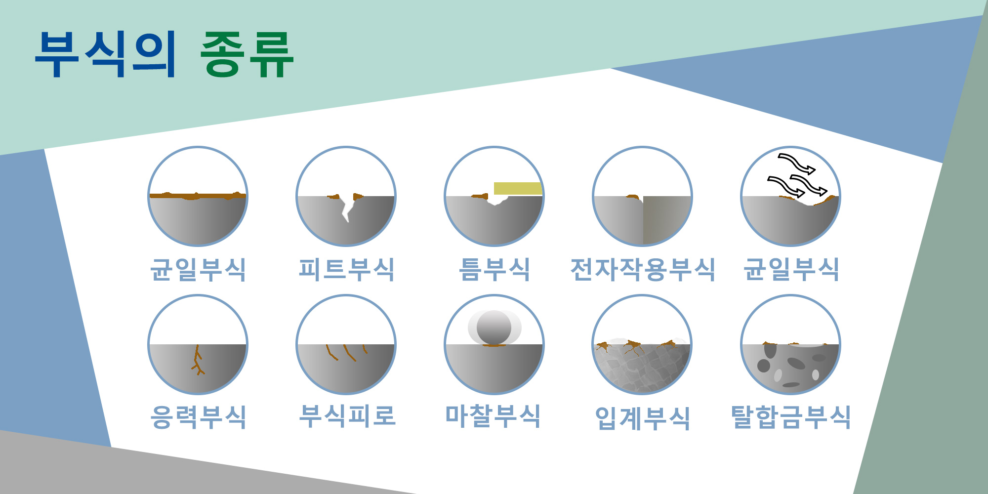 Image showing 10 different types of corrosions; uniform, pitting, crevice, galvanic, erosion, stress crack, fatigue, fretting, intergranular and dealloying corrosion.