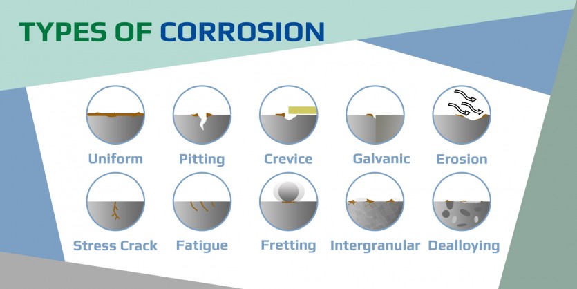 Image showing 10 different types of corrosions; uniform, pitting, crevice, galvanic, erosion, stress crack, fatigue, fretting, intergranular and dealloying corrosion.
