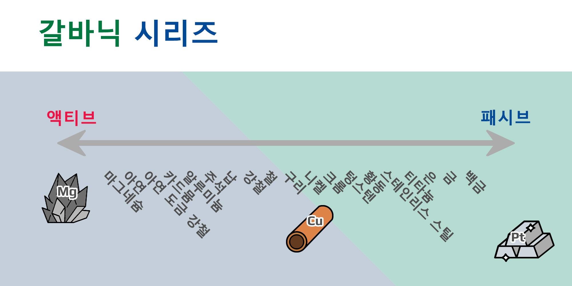 Image listing the galvanic series from active to passive metals.