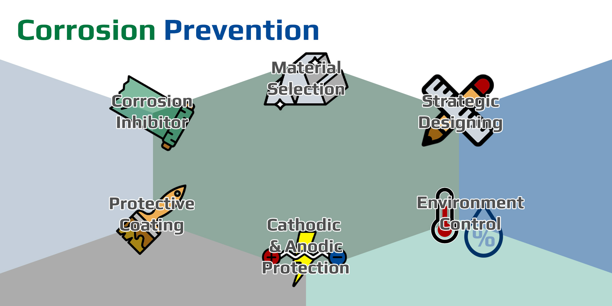 An image showing 6 widely used corrosion prevention methods.