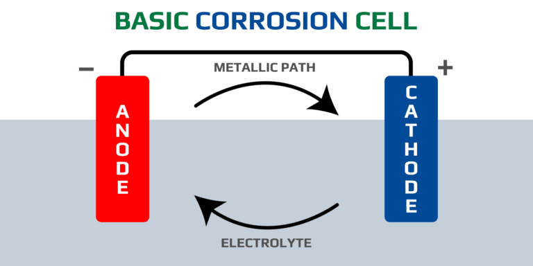 Basic corrosion cell diagram illustrating the electrochemical process of corrosion, featuring an anode, cathode, electrolyte and metallic path.