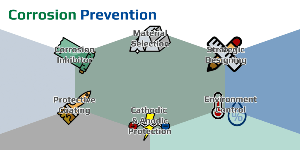 Diagram showing the 6 proven methods for corrosion prevention with images representing each method.