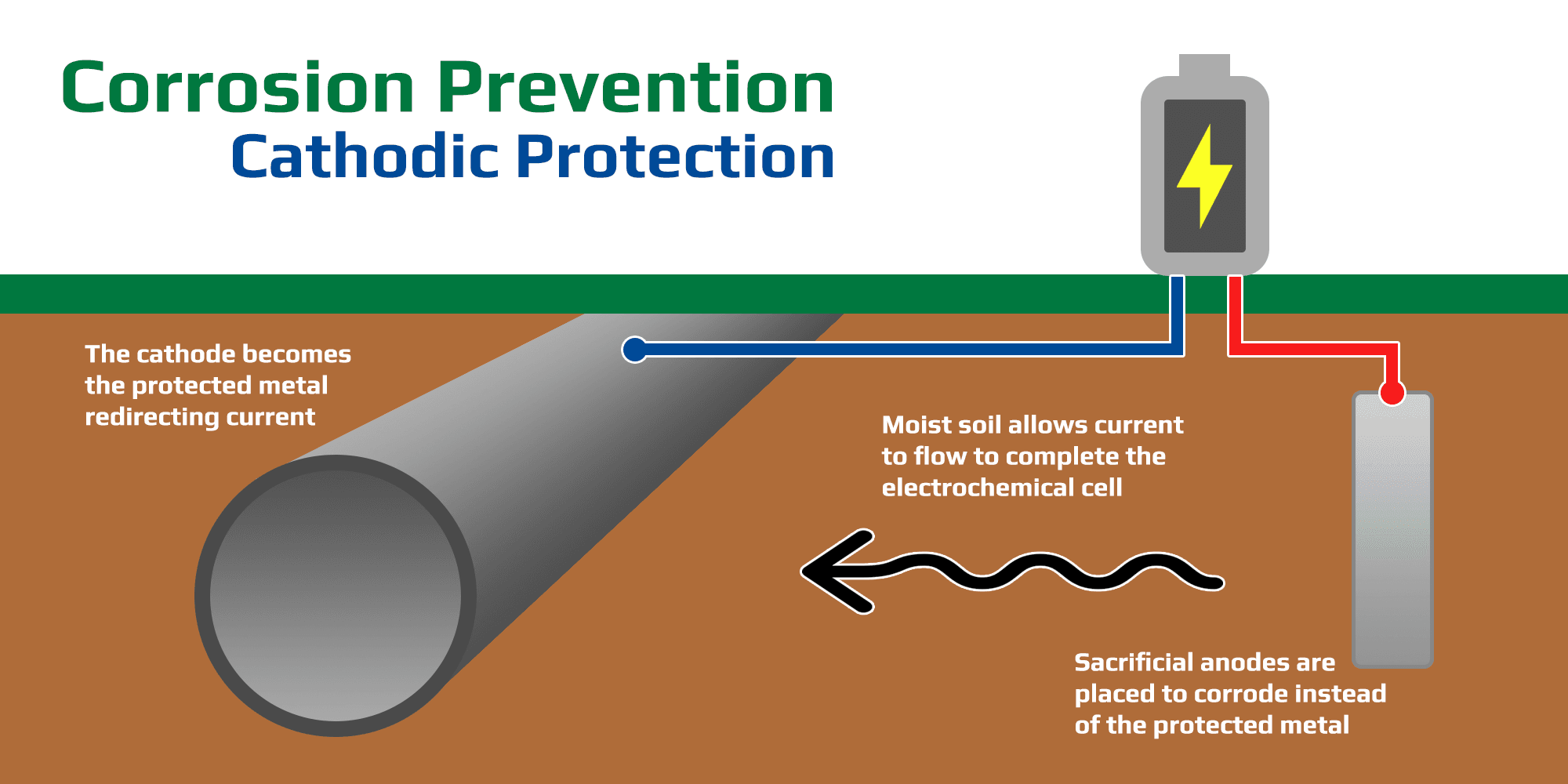 Diagram showing how cathodic protections operate with icons and labels resembling the basic corrosion cell.