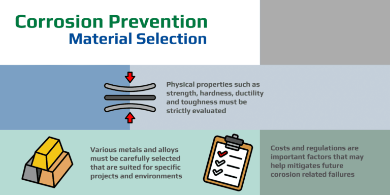 Image with three icons of depicting metal strength, metal types, and a checklist to show the importance of material selection in corrosion prevention.