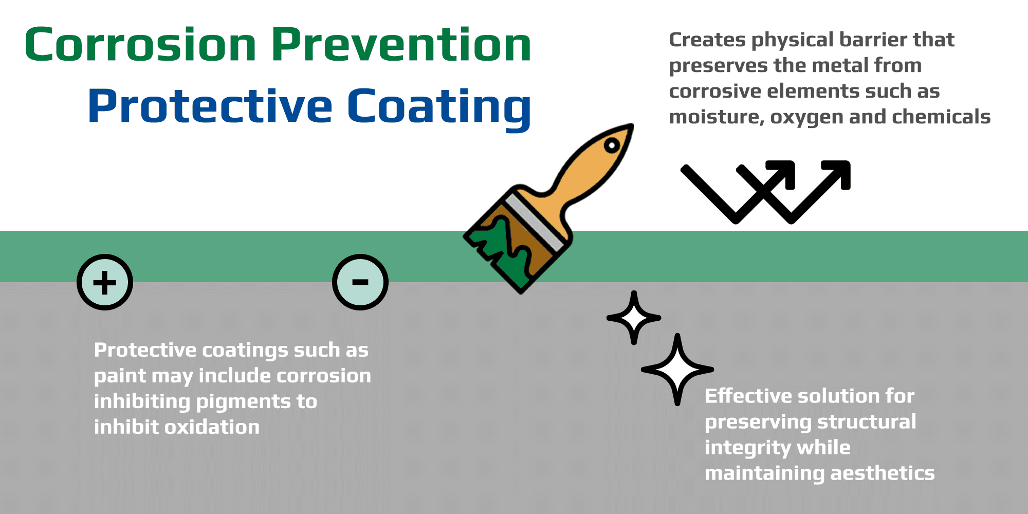 Diagram with a paint brush in the center highlighting different benefits of protective coatings for corrosion prevention.