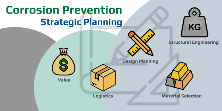 Diagram about corrosion prevention in strategic planning with icons representing design planning, value, logistics, structural engineering and material selection.