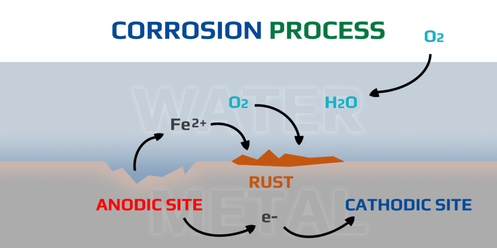 Corrosion process diagram illustrating the formation of rust through oxidation reactions at anodic sites, featuring ferrous ions, water, oxygen, and chemical symbols.