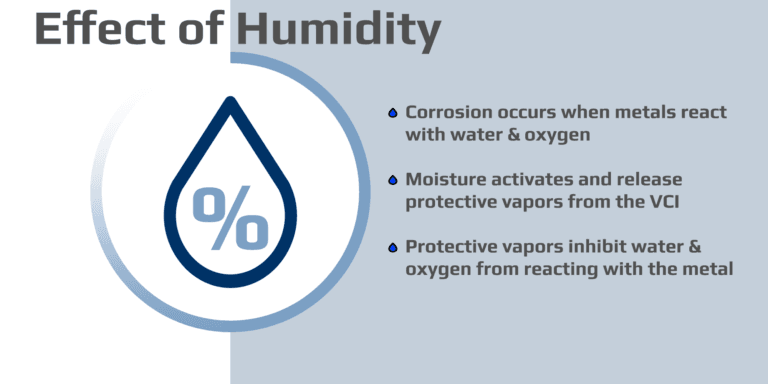 Diagram illustrating the impact of humidity on corrosion, highlighting the importance of proper humidity control for effective corrosion prevention.