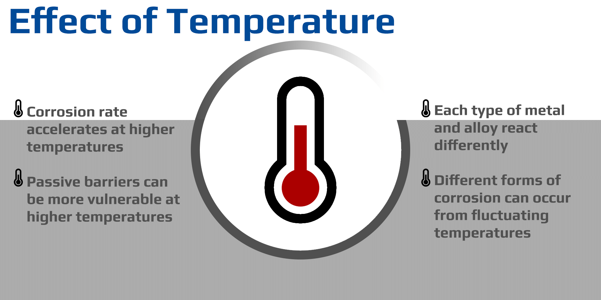 Diagram illustrating the effect of temperature on corrosion, highlighting the increased reaction rates and material degradation at elevated temperatures.