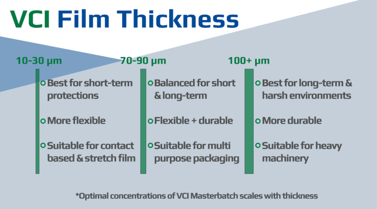 VCI film thickness diagram highlighting the importance of choosing the right thickness for corrosion protection