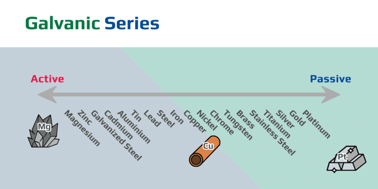 Diagram showing the galvanic series, ranking metals and alloys from anodic to passive. Understanding the galvanic series is crucial for preventing corrosion and ensuring the longevity of metal components in industrial applications.