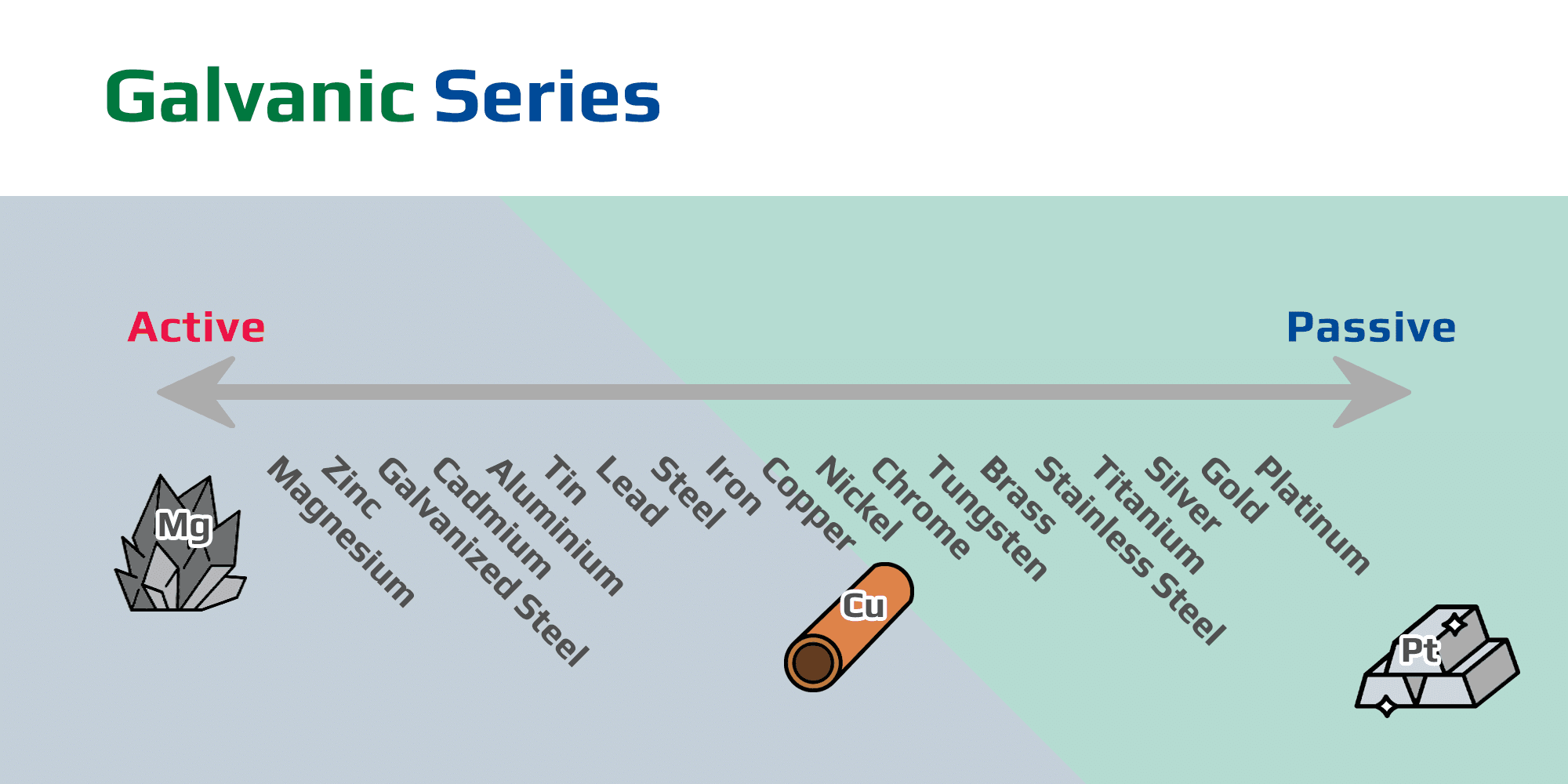 Diagram showing the galvanic series, ranking metals and alloys from anodic to passive. Understanding the galvanic series is crucial for preventing corrosion and ensuring the longevity of metal components in industrial applications.