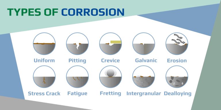 Diagram showing 10 different types of corrosion, including galvanic corrosion, pitting corrosion, crevice corrosion, and more. Understanding the specific type of corrosion is crucial for effective prevention and protection of equipment and infrastructure.