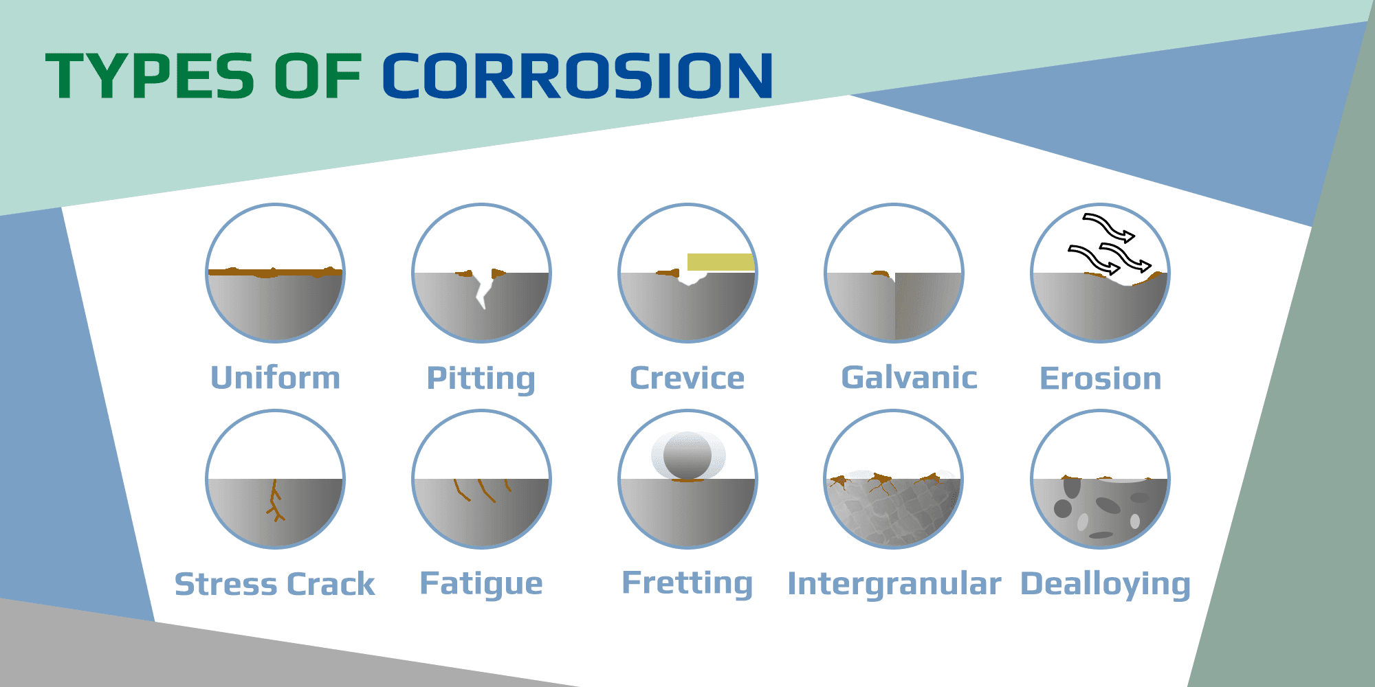 Diagram showing 10 different types of corrosion, including galvanic corrosion, pitting corrosion, crevice corrosion, and more. Understanding the specific type of corrosion is crucial for effective prevention and protection of equipment and infrastructure.