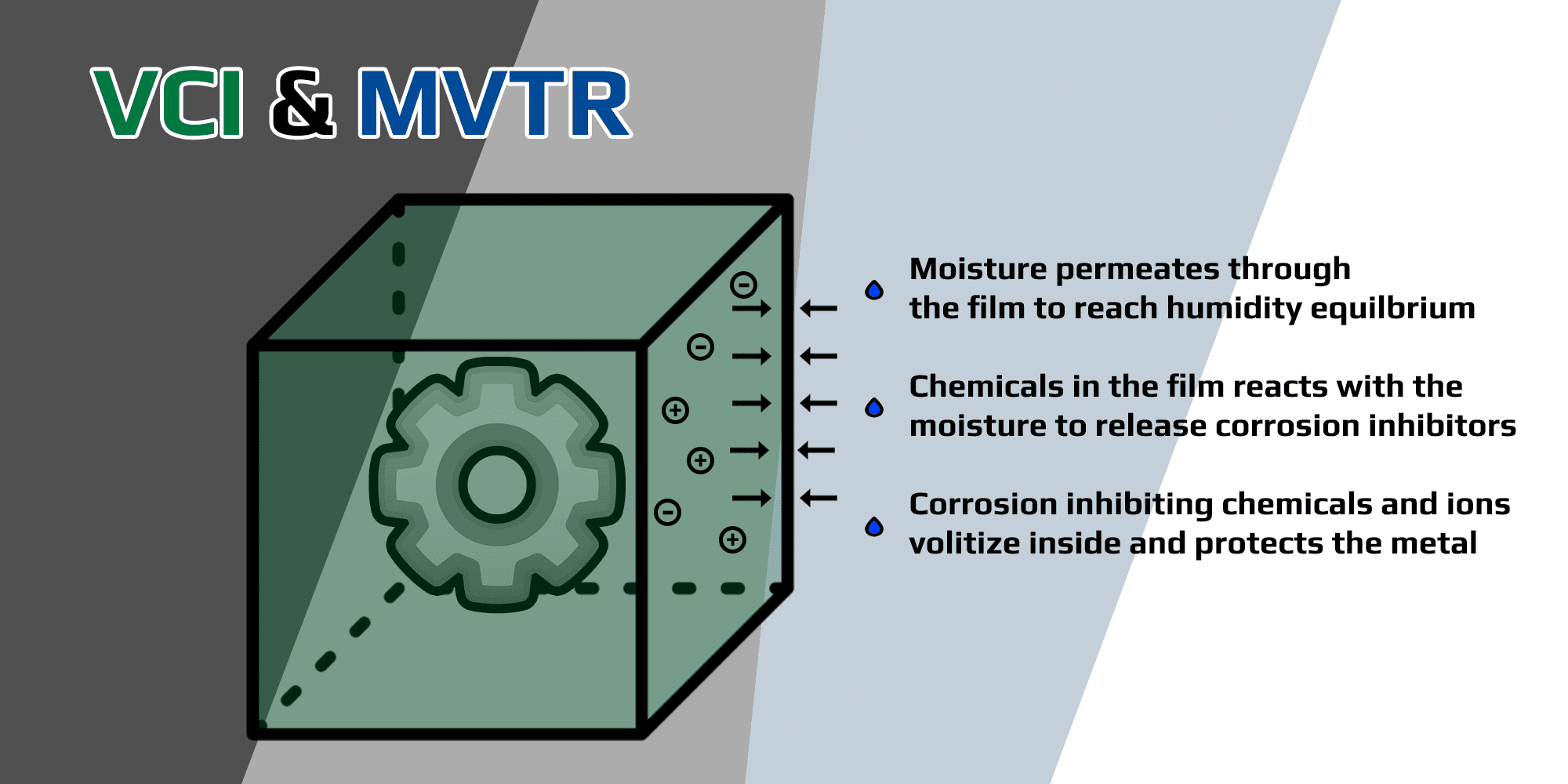 A 3D representation of a VCI film with a gear inside, illustrating the relationship of MVTR and VCI.