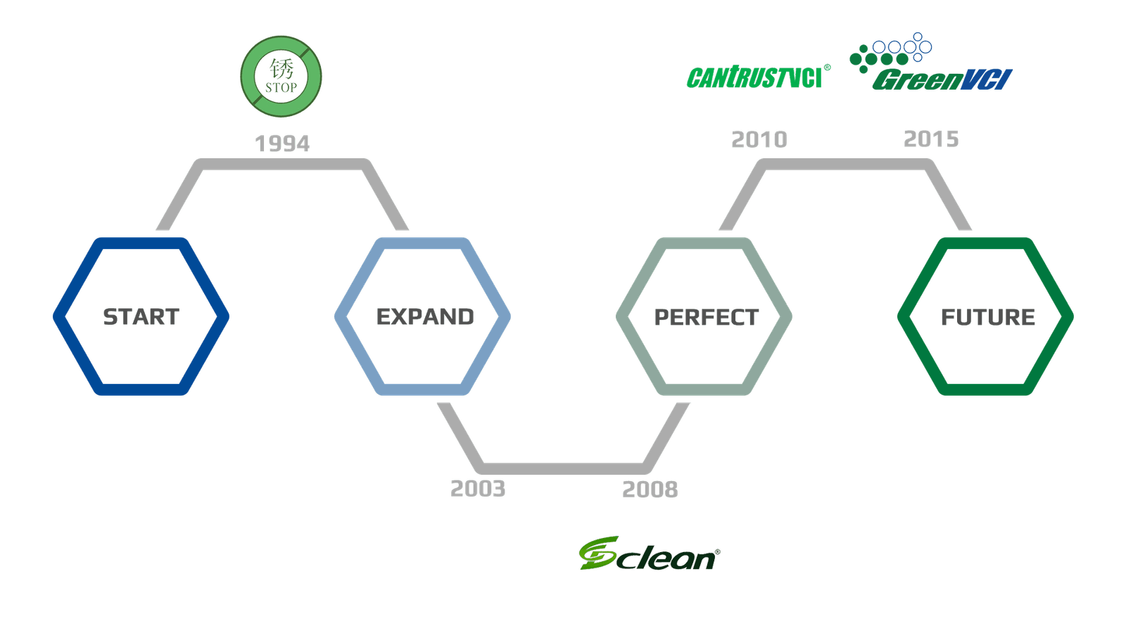 History diagram of the start, current and future of GreenVCI.