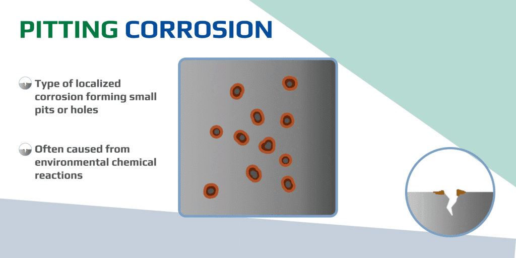 Diagram illustrating pitting corrosion on a metal surface with localized pits and environmental causes.