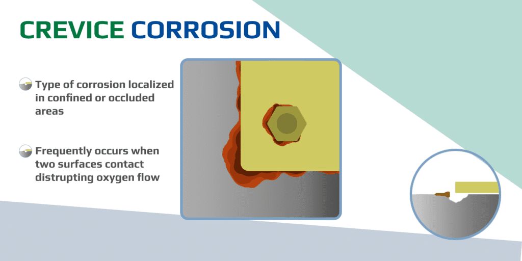 Illustration of crevice corrosion in a bolt assembly, showing localized rust due to disrupted oxygen flow in confined metal surfaces.