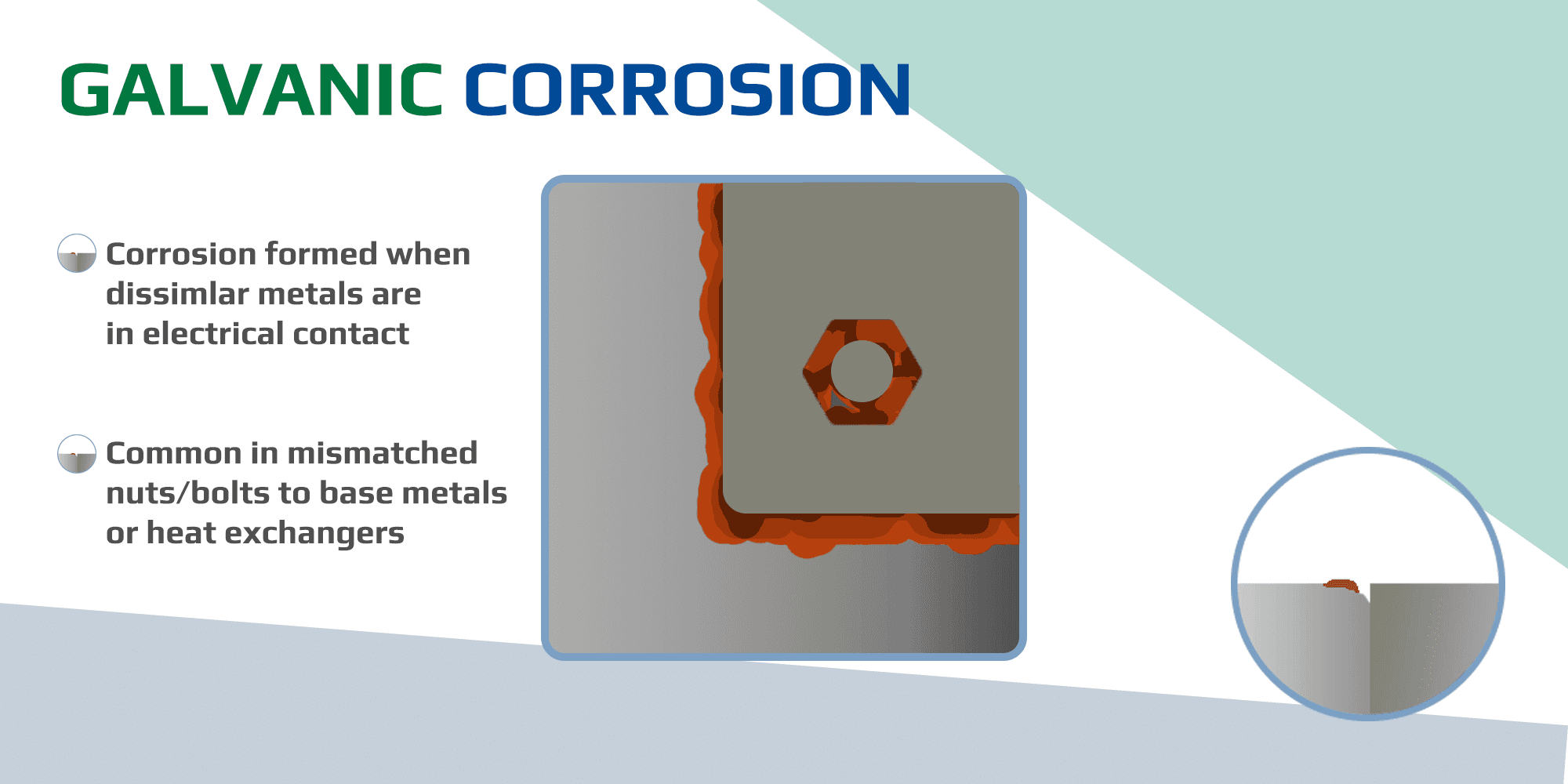 Diagram illustrating galvanic corrosion at the contact point between a nut, bolt, and base metal, with visible rust formation due to electrical interaction.