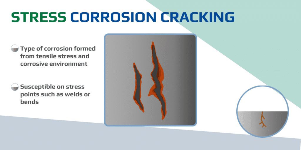 Illustrated diagram showing stress corrosion cracking in a metal component, highlighting tensile stress lines and crack propagation in a corrosive environment.
