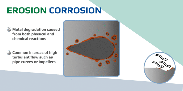 Diagram depicting erosion corrosion on a metal surface exposed to turbulent fluid flow, with visible pitting and material loss.