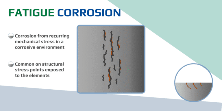 Diagram of fatigue corrosion showing recurring mechanical stress leading to cracks in a corrosive setting, with rust-like degradation on structural elements.